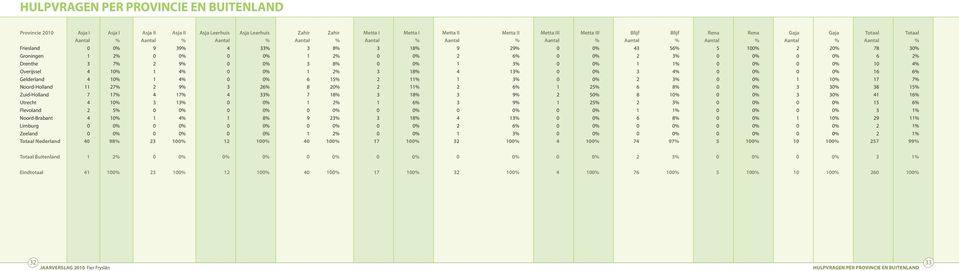 Groningen 1 2% 0 0% 0 0% 1 2% 0 0% 2 6% 0 0% 2 3% 0 0% 0 0% 6 2% Drenthe 3 7% 2 9% 0 0% 3 8% 0 0% 1 3% 0 0% 1 1% 0 0% 0 0% 10 4% Overijssel 4 10% 1 4% 0 0% 1 2% 3 18% 4 13% 0 0% 3 4% 0 0% 0 0% 16 6%