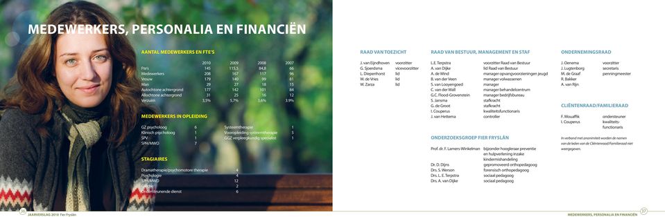 9% medewerkers in opleiding GZ psycholoog 6 Systeemtherapie 1 Klinisch psycholoog 1 Vooropleiding systeemtherapie 5 SPV 1 GGZ verpleegkundig specialist 1 SPH/MWD 7 stagiaires