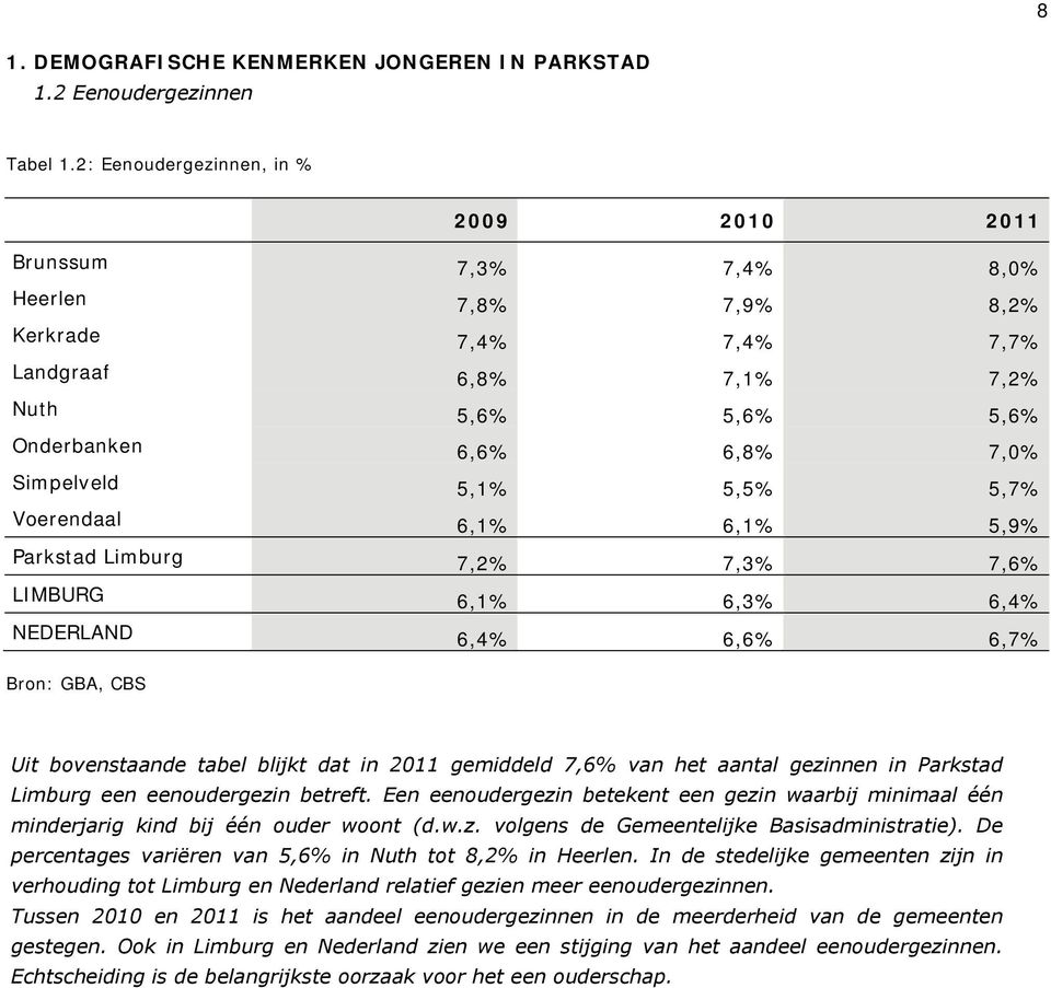 5,5% 5,7% Voerendaal 6,1% 6,1% 5,9% Parkstad Limburg 7,2% 7,3% 7,6% LIMBURG 6,1% 6,3% 6,4% NEDERLAND 6,4% 6,6% 6,7% Bron: GBA, CBS Uit bovenstaande tabel blijkt dat in 2011 gemiddeld 7,6% van het