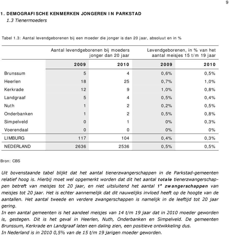 2009 2010 2009 2010 Brunssum 5 4 0,6% 0,5% Heerlen 18 25 0,7% 1,0% Kerkrade 12 9 1,0% 0,8% Landgraaf 5 4 0,5% 0,4% Nuth 1 2 0,2% 0,5% Onderbanken 1 2 0,5% 0,8% Simpelveld 0 1 0% 0,3% Voerendaal 0 0