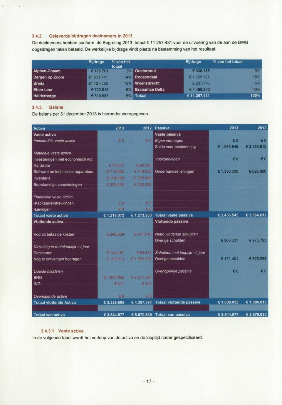 741 Roosendaal Breda 61.127.385 10* Woensdrecht Etten-Leur 6 722.513 6X Brabantse Delta Halderberge 6 619.683 696 Totaal 6 11.257.431 3.4.3. Balans De balans per 31 december 2013 is hieronder weergegeven.