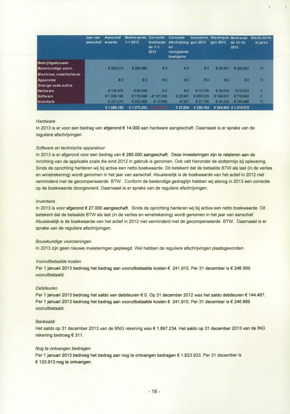 Machines, installaties en Apparaten «0 «0 Overige vaste activa Hardware «134.472 «90.545 «0 «0 «13.745 «33.618 «70.672 Software «1.008.185 «716.658 -«137.038 «22.841 «285.233 «168.031 «719.