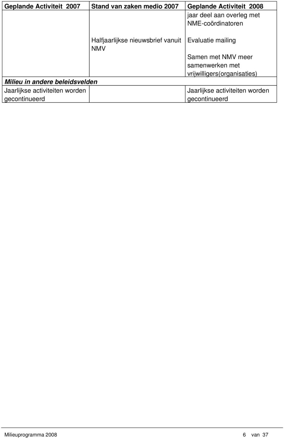 gecontinueerd Halfjaarlijkse nieuwsbrief vanuit NMV Evaluatie mailing Samen met NMV meer