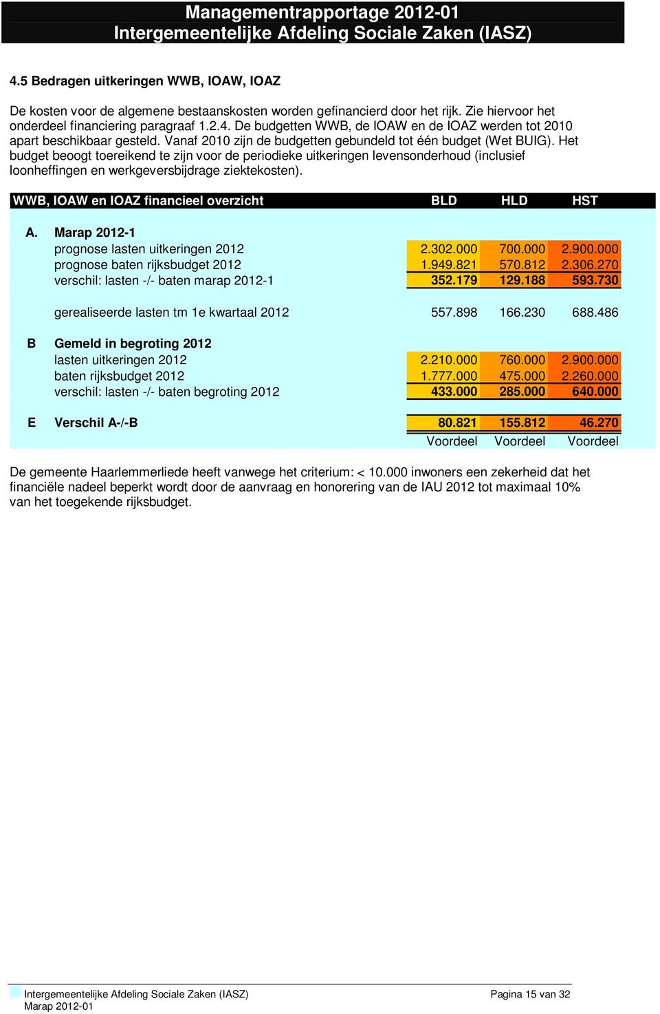 Het budget beoogt toereikend te zijn voor de periodieke uitkeringen levensonderhoud (inclusief loonheffingen en werkgeversbijdrage ziektekosten). WWB, IOAW en IOAZ financieel overzicht BLD HLD HST A.