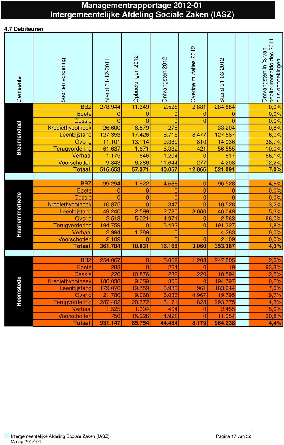 587 6,0% Overig 11.101 13.114 9.369 810 14.036 38,7% Terugvordering 61.637 1.671 6.332 421 56.555 10,0% Verhaal 1.175 646 1.204 0 617 66,1% Voorschotten 9.843 6.286 11.644 277 4.208 72,2% Totaal 516.