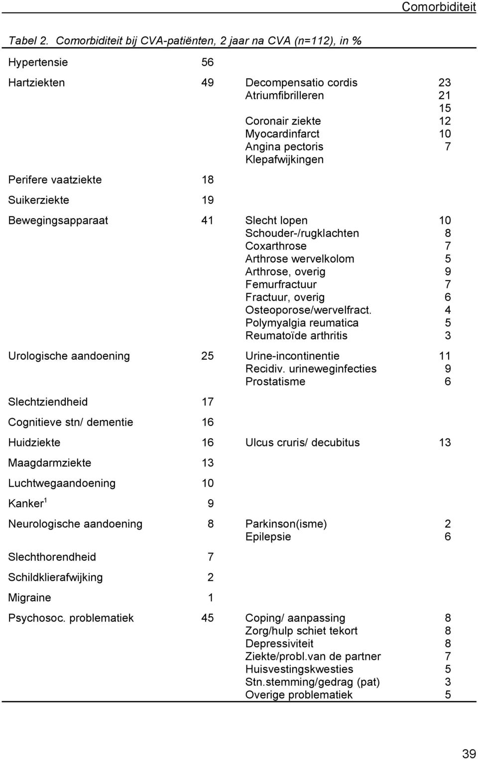 Klepafwijkingen Perifere vaatziekte 18 Suikerziekte 19 Bewegingsapparaat 41 Slecht lopen 10 Schouder-/rugklachten 8 Coxarthrose 7 Arthrose wervelkolom 5 Arthrose, overig 9 Femurfractuur 7 Fractuur,