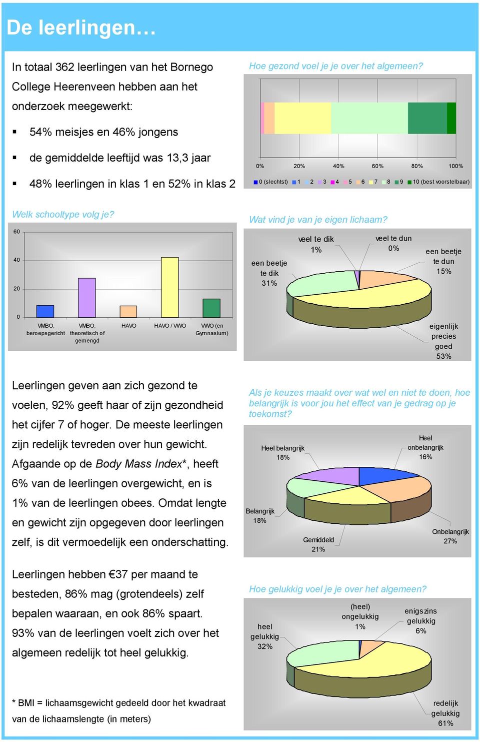 een beetje te dik 3 veel te dik veel te dun 0% een beetje te dun 15% 0 VMBO, beroepsgericht VMBO, theoretisch of gemengd HAVO HAVO / VWO VWO (en Gymnasium) eigenlijk precies goed 53% Leerlingen geven