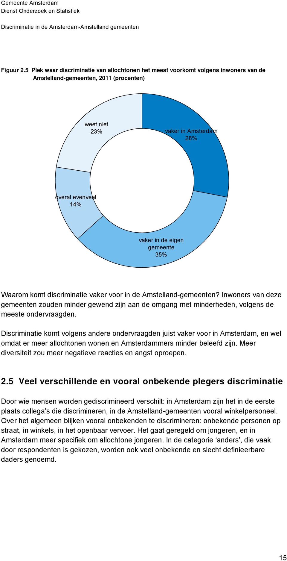 gemeente 35% Waarom komt discriminatie vaker voor in de Amstelland-gemeenten? Inwoners van deze gemeenten zouden minder gewend zijn aan de omgang met minderheden, volgens de meeste ondervraagden.