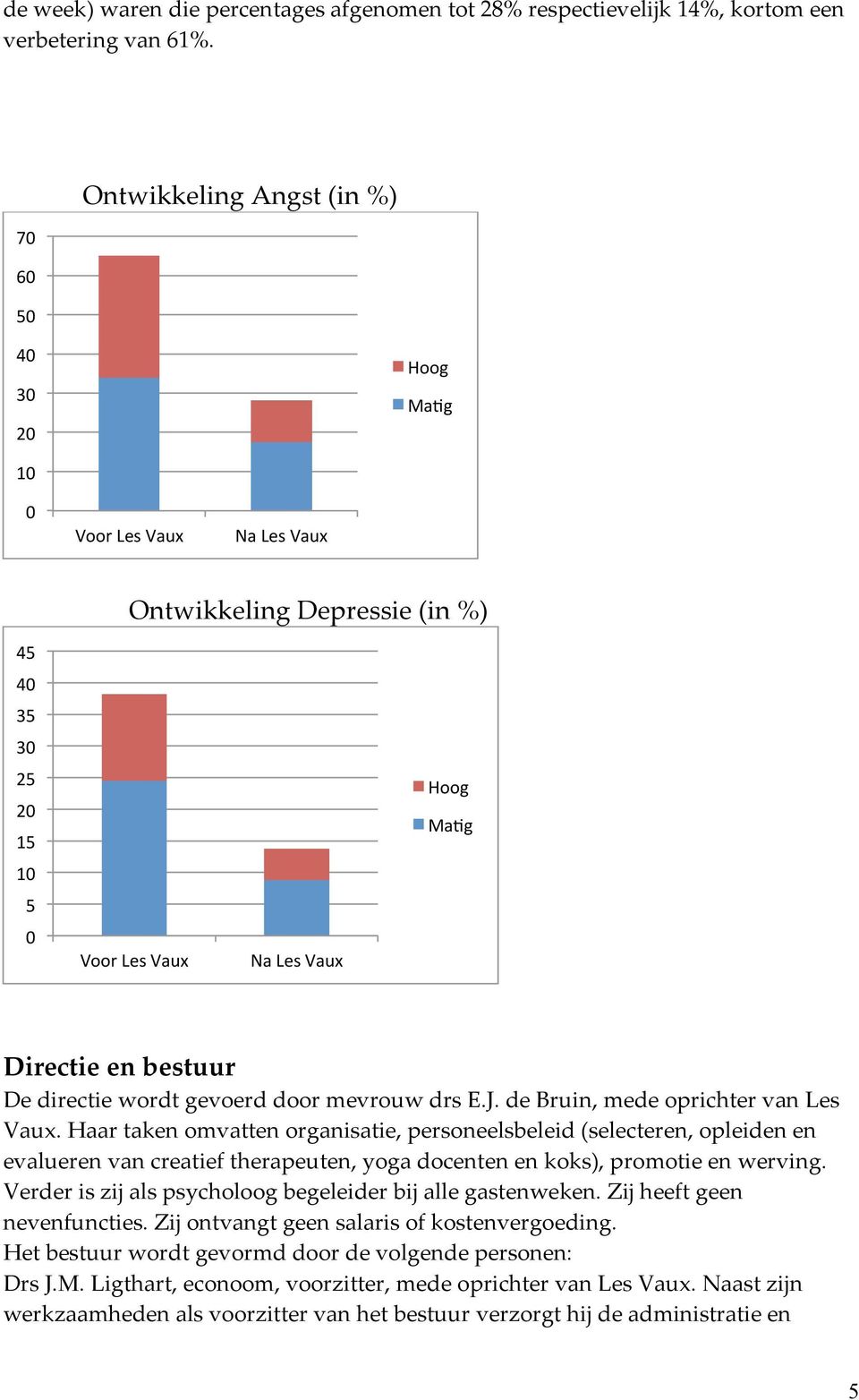 Verderiszijalspsycholoogbegeleiderbijallegastenweken.Zijheeftgeen nevenfuncties.zijontvangtgeensalarisofkostenvergoeding. Hetbestuurwordtgevormddoordevolgendepersonen: DrsJ.M.