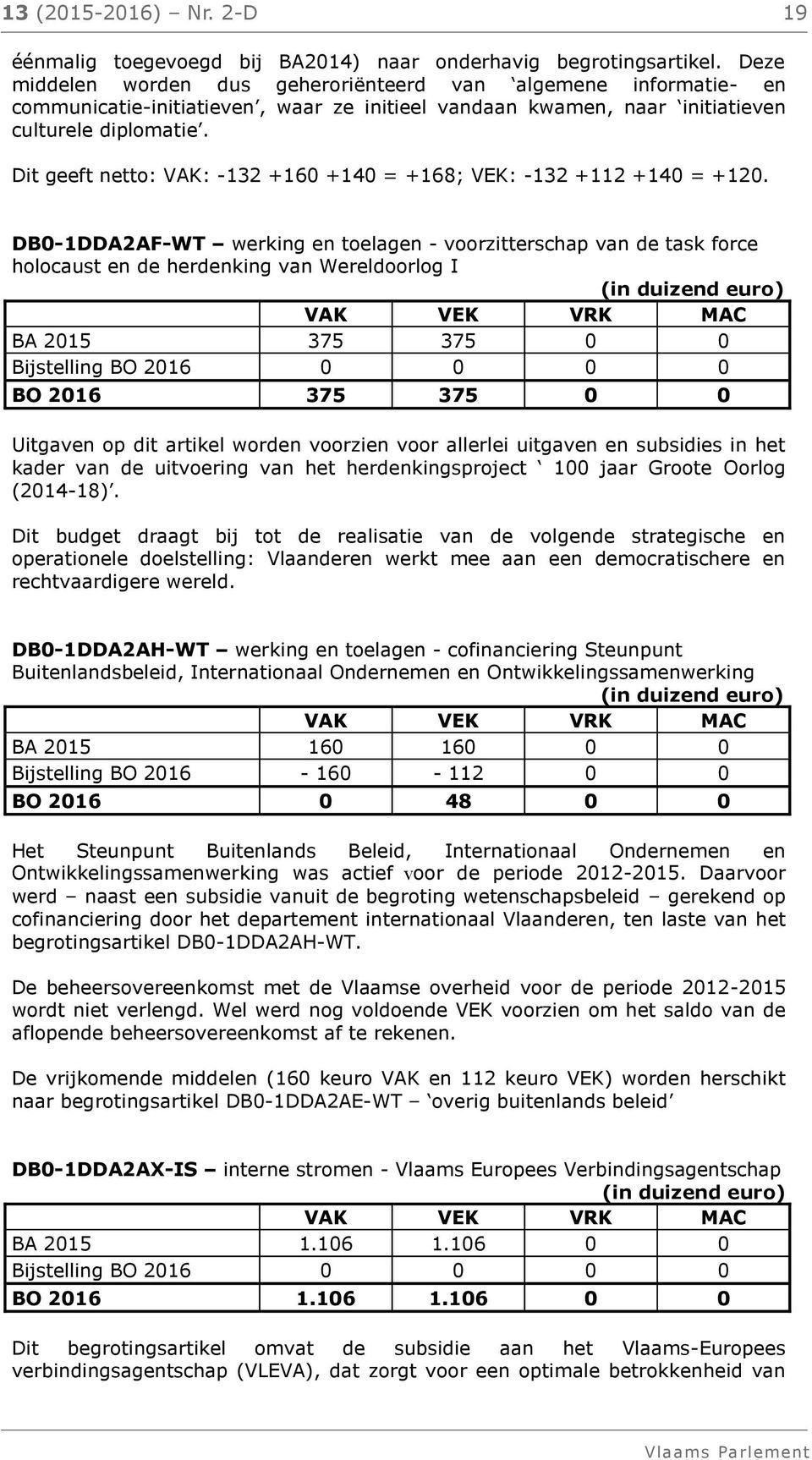 Dit geeft netto: VAK: -132 +160 +140 = +168; VEK: -132 +112 +140 = +120.