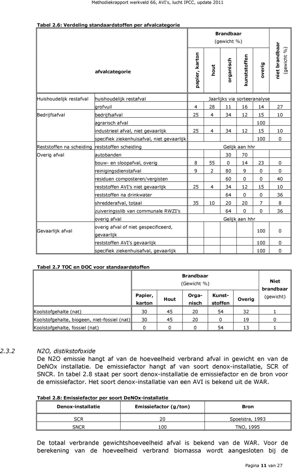 huishoudelijk restafval Jaarlijks via sorteeranalyse grofvuil 4 28 11 16 14 27 Bedrijfsafval bedrijfsafval 25 4 34 12 15 10 agrarisch afval 100 industrieel afval, niet gevaarlijk 25 4 34 12 15 10