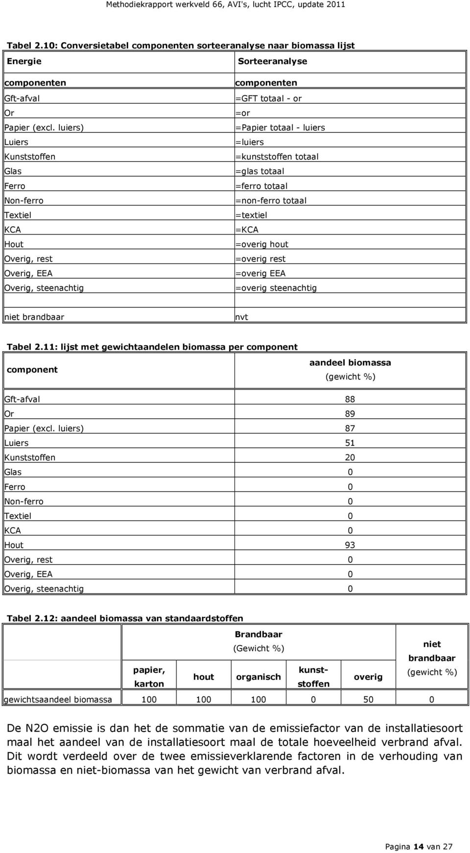 =kunststoffen totaal =glas totaal =ferro totaal =non-ferro totaal =textiel =KCA =overig hout =overig rest =overig EEA =overig steenachtig niet brandbaar nvt Tabel 2.