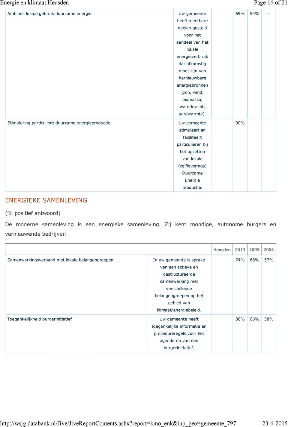 Uw gemeente stimuleert en faciliteert particulieren bij het opzetten van lokale (zelfleverings) Duurzame Energie productie.