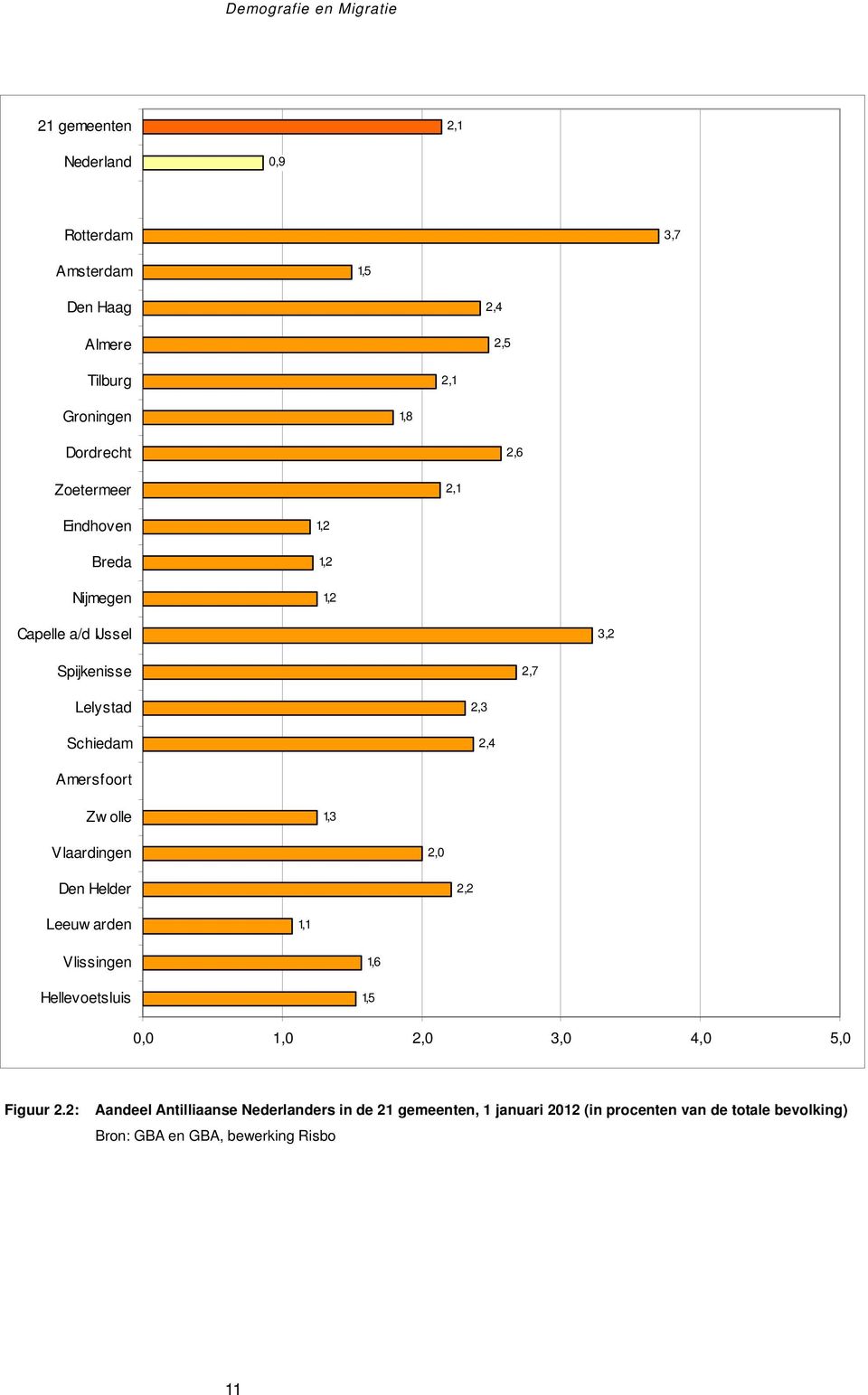 Amersfoort Zw olle 1,3 Vlaardingen 2,0 Den Helder 2,2 Leeuw arden 1,1 Vlissingen Hellevoetsluis 1,6 1,5 0,0 1,0 2,0 3,0 4,0 5,0 Figuur 2.