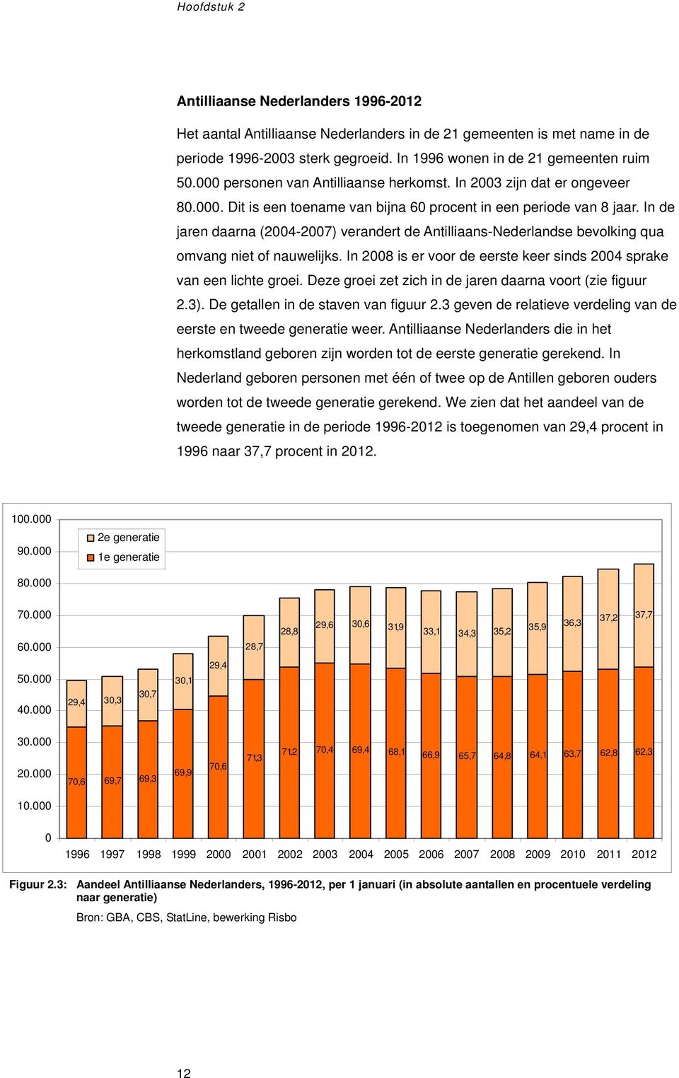 In de jaren daarna (2004-2007) verandert de Antilliaans-Nederlandse bevolking qua omvang niet of nauwelijks. In 2008 is er voor de eerste keer sinds 2004 sprake van een lichte groei.