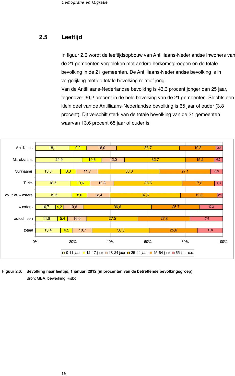 De Antilliaans-Nederlandse bevolking is in vergelijking met de totale bevolking relatief jong.