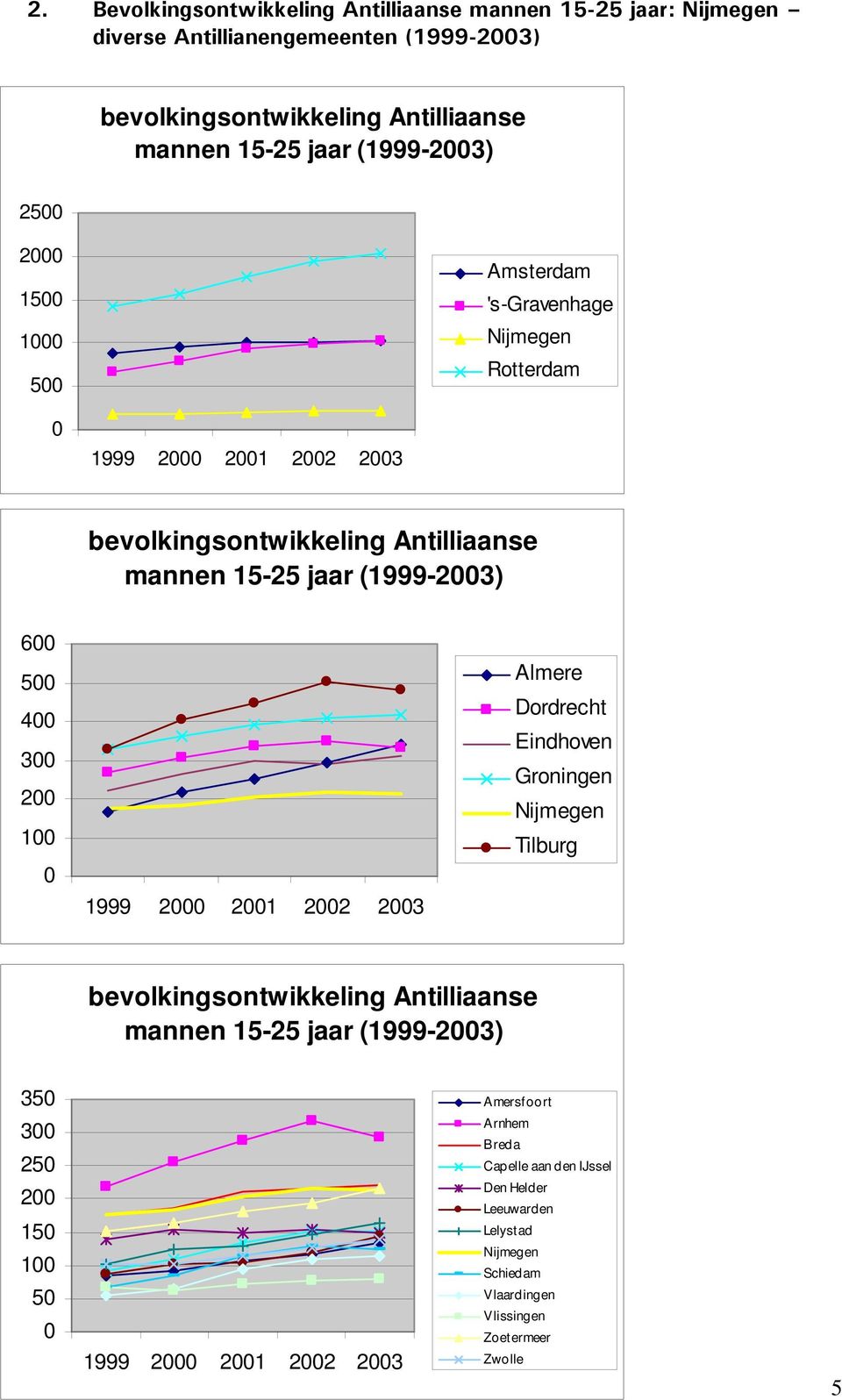 (1999-2003) 600 500 400 300 200 100 0 Almere Dordrecht Eindhoven Groningen Tilburg bevolkingsontwikkeling Antilliaanse mannen 15-25 jaar