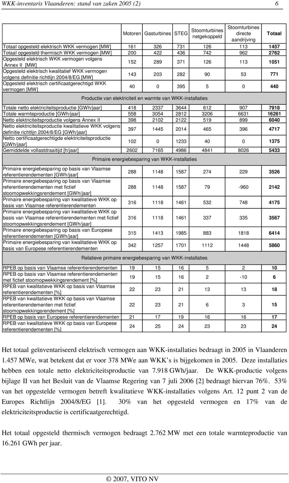kwalitatief WKK vermogen volgens definitie richtlijn 2004/8/EG [MW] 143 203 282 90 53 771 Opgesteld elektrisch certificaatgerechtigd WKK vermogen [MW] 40 0 395 5 0 440 Totale netto