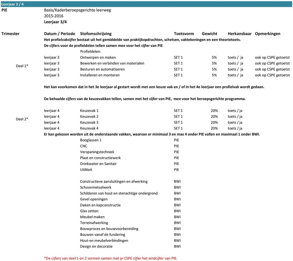 materialen SET 1 5% toets / ja ook op CSPE getoetst leerjaar 3 Besturen en automatiseren SET 1 5% toets / ja ook op CSPE getoetst leerjaar 3 Installeren en monteren SET 1 5% toets / ja ook op CSPE