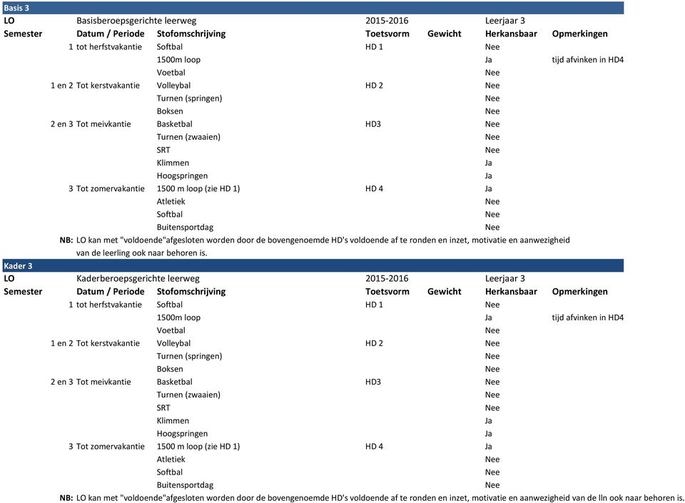 bovengenoemde HD's voldoende af te ronden en inzet, motivatie en aanwezigheid van de leerling ook naar behoren is.