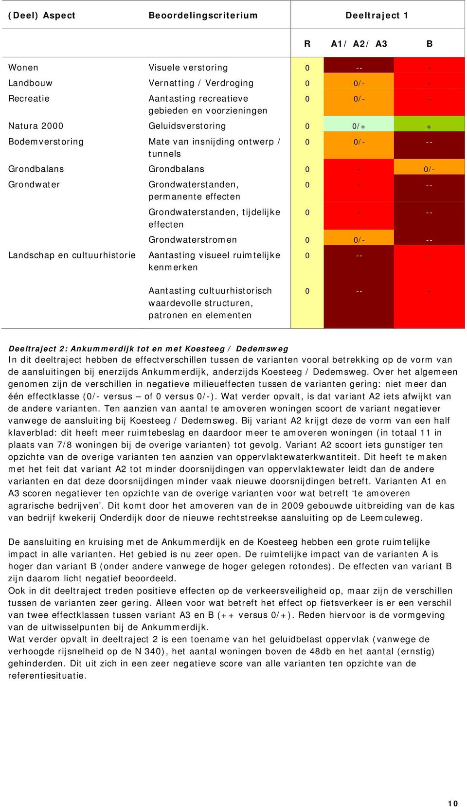 effecten Grondwaterstanden, tijdelijke 0 - -- effecten Grondwaterstromen 0 0/- -- Landschap en cultuurhistorie Aantasting visueel ruimtelijke kenmerken 0 -- - Aantasting cultuurhistorisch waardevolle