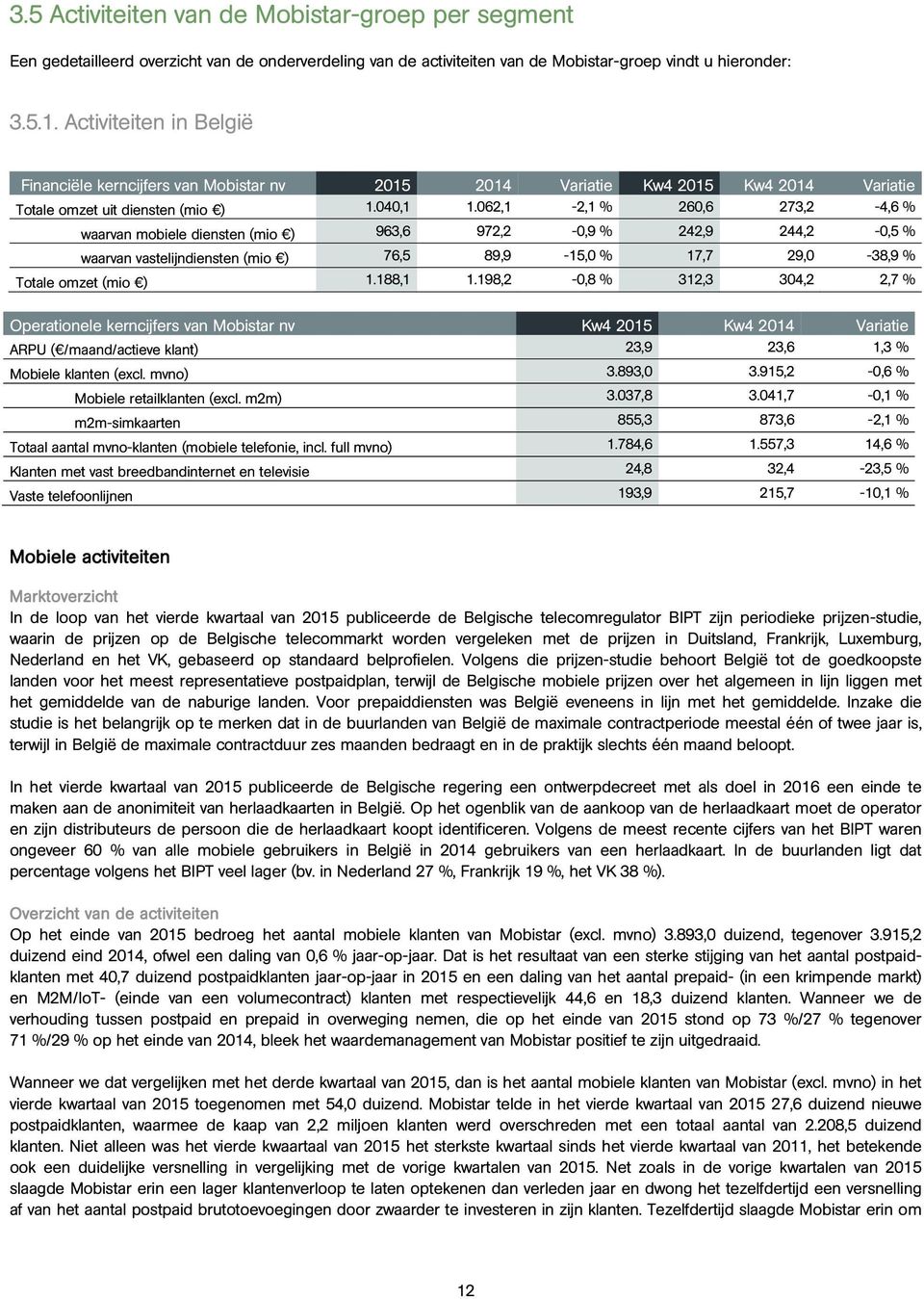 062,1-2,1 % 260,6 273,2-4,6 % waarvan mobiele diensten (mio ) 963,6 972,2-0,9 % 242,9 244,2-0,5 % waarvan vastelijndiensten (mio ) 76,5 89,9-15,0 % 17,7 29,0-38,9 % Totale omzet (mio ) 1.188,1 1.