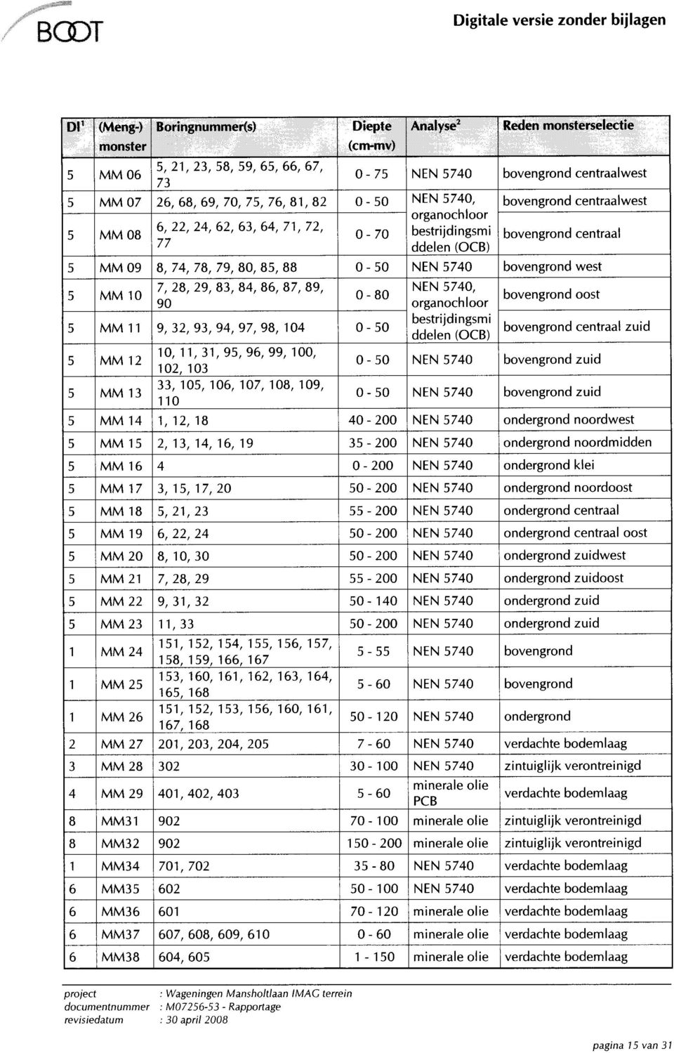 74, organochloor betrijdingmi ddelen (OCB) NEN 74 NEN 74 NEN 74 NEN 74 Reden monterelectie bovengrond centraalwet bovengrond centraalwet bovengrond centraal bovengrond wet bovengrond oot bovengrond