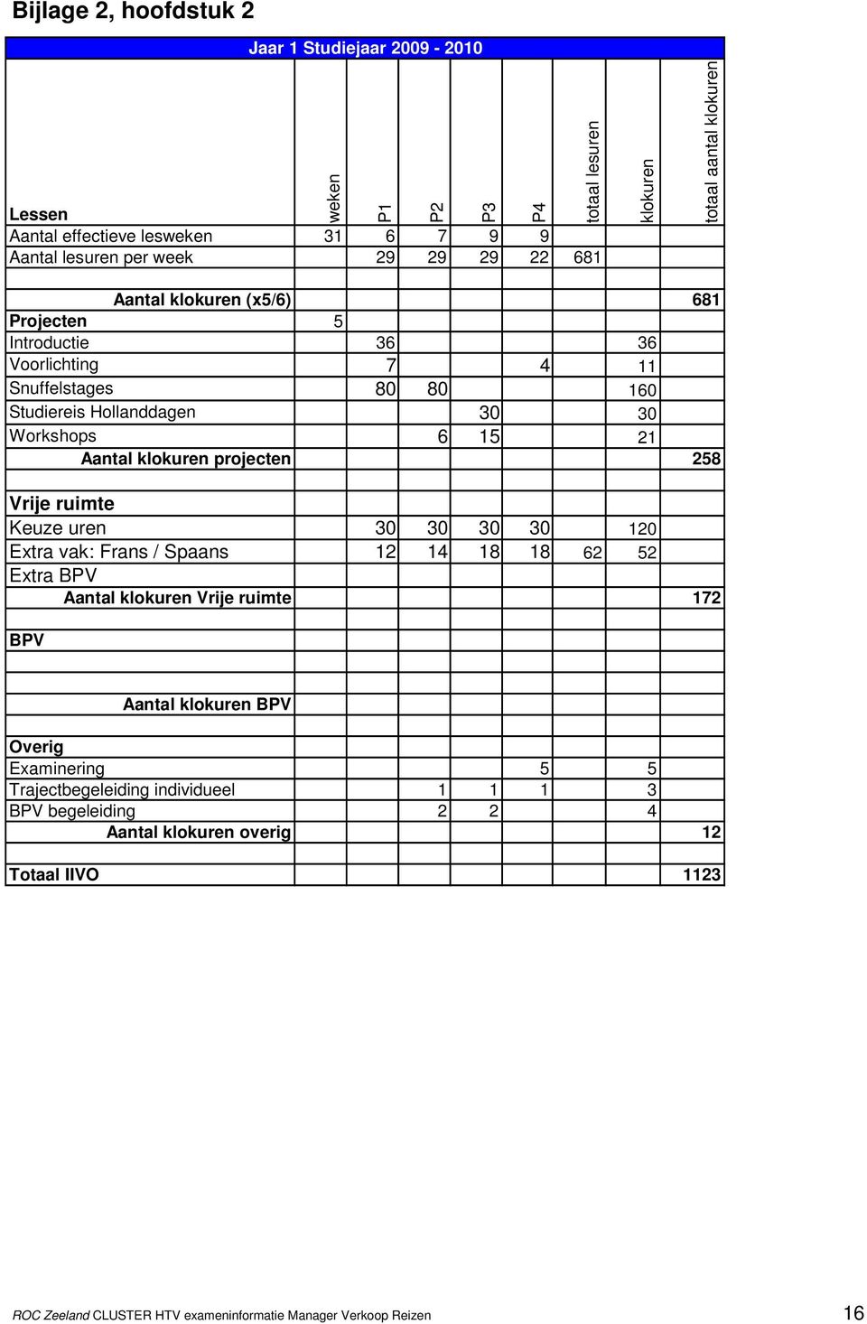 klokuren projecten 258 Vrije ruimte Keuze uren 30 30 30 30 120 Extra vak: Frans / Spaans 12 14 18 18 62 52 Extra BPV Aantal klokuren Vrije ruimte 172 BPV Aantal klokuren BPV Overig