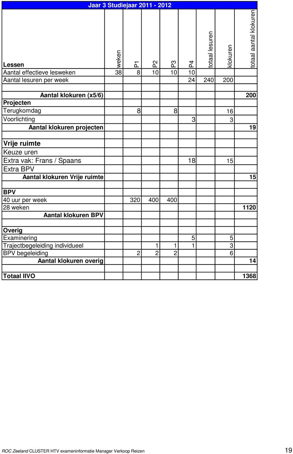 / Spaans 18 15 Extra BPV Aantal klokuren Vrije ruimte 15 BPV 40 uur per week 320 400 400 28 weken 1120 Aantal klokuren BPV Overig Examinering 5 5