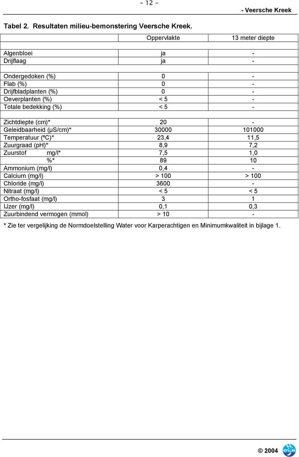 5 - Zichtdiepte (cm)* 20 - Geleidbaarheid (µs/cm)* 30000 101000 Temperatuur (ºC)* 23,4 11,5 Zuurgraad (ph)* 8,9 7,2 Zuurstof mg/l* 7,5 1,0 %* 89 10 Ammonium (mg/l)