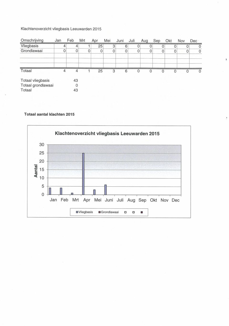 Totaal Totaal vliegbasis Totaal grondlawaai Totaal