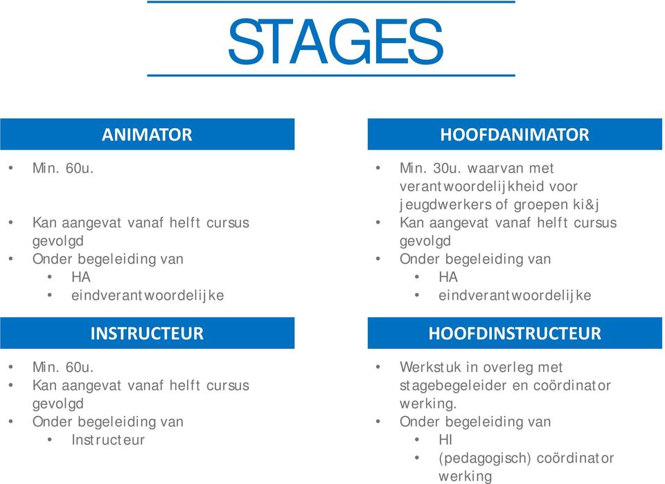 waarvan met verantwoordelijkheid voor jeugdwerkers of groepen ki&j Kan aangevat vanaf helft cursus gevolgd Onder begeleiding van HA