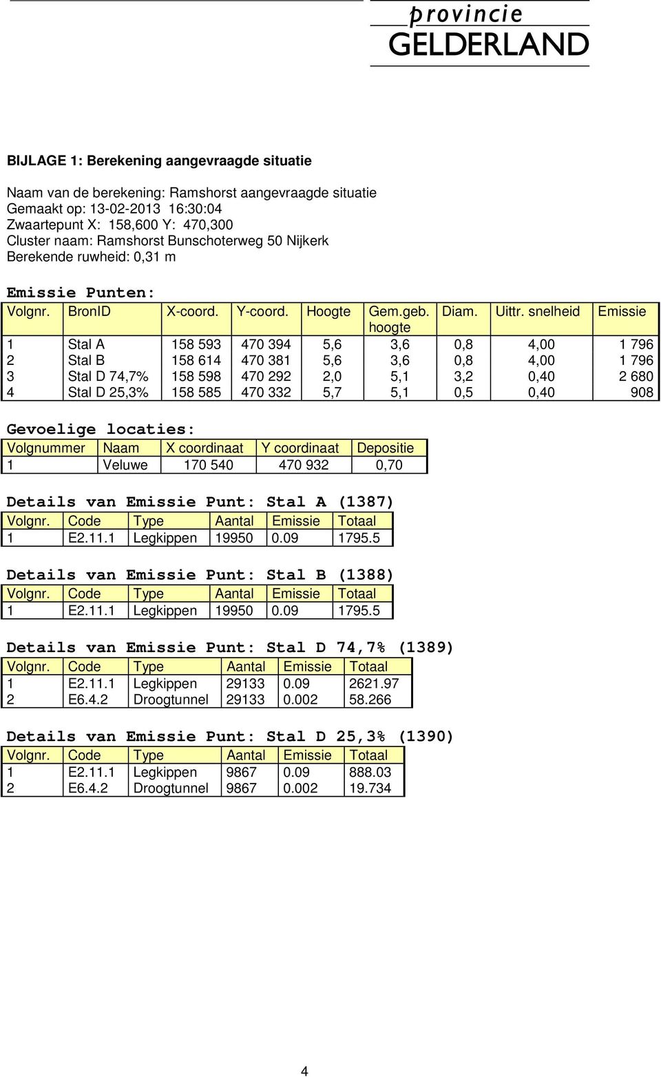 snelheid Emissie hoogte 1 Stal A 158 593 470 394 5,6 3,6 0,8 4,00 1 796 2 Stal B 158 614 470 381 5,6 3,6 0,8 4,00 1 796 3 Stal D 74,7% 158 598 470 292 2,0 5,1 3,2 0,40 2 680 4 Stal D 25,3% 158 585