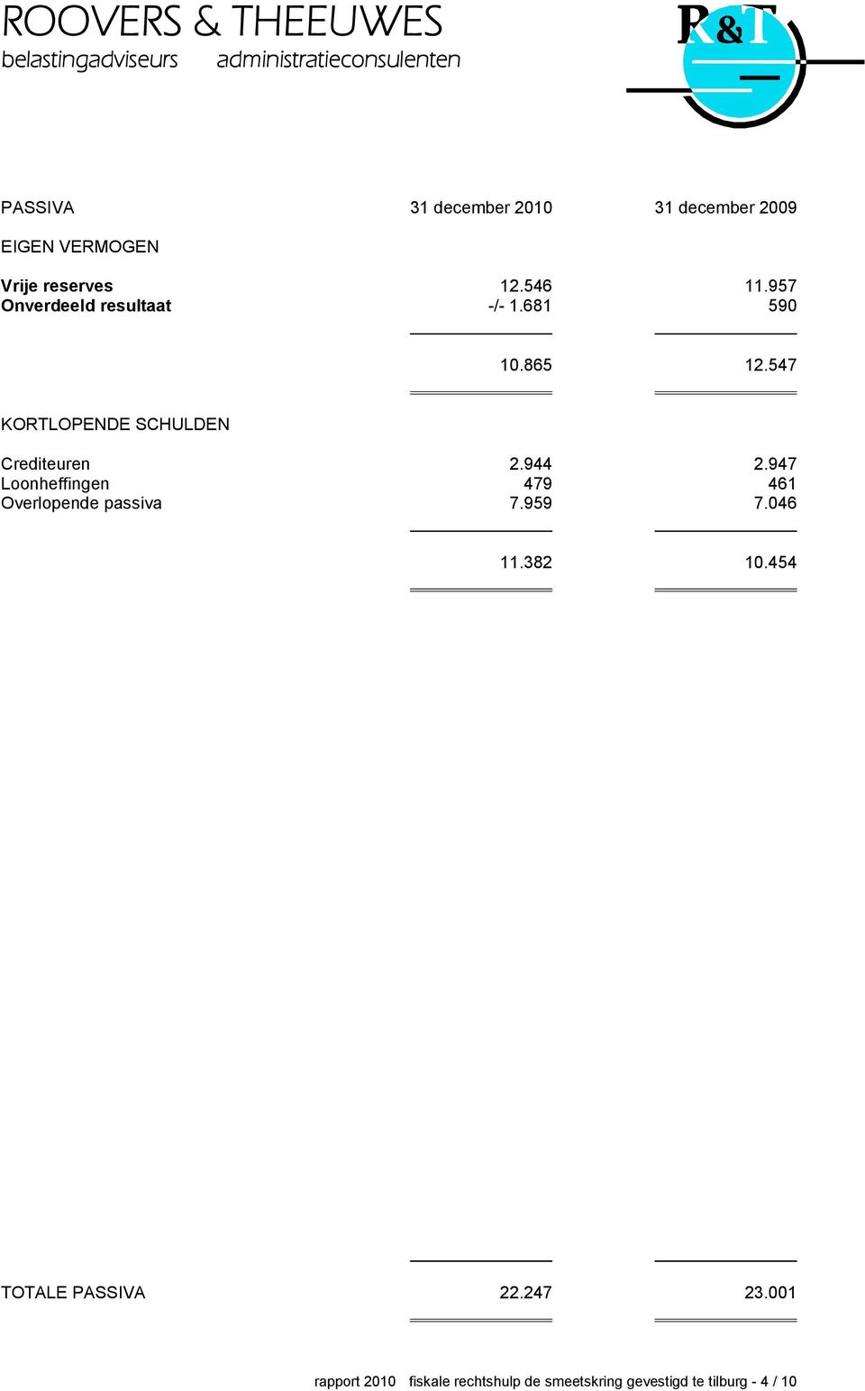 944 2.947 Loonheffingen 479 461 Overlopende passiva 7.959 7.046 11.382 10.