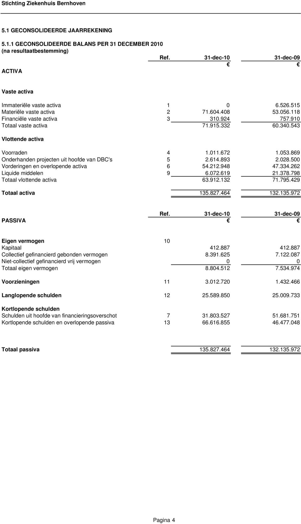 869 Onderhanden projecten uit hoofde van DBC's 5 2.614.893 2.028.500 Vorderingen en overlopende activa 6 54.212.948 47.334.262 Liquide middelen 9 6.072.619 21.378.798 Totaal vlottende activa 63.912.