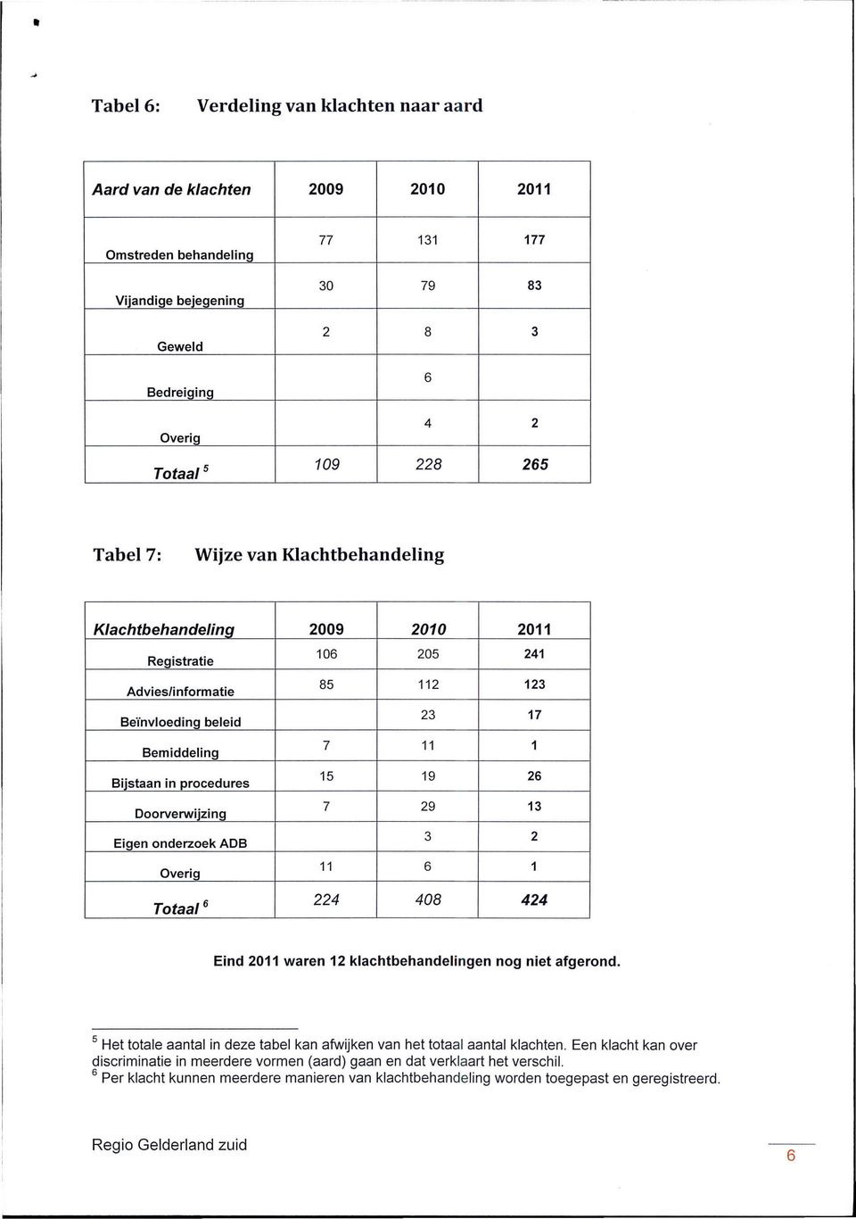 Doorverwijzing 7 29 13 Eigen onderzoek ADB 3 2 11 6 1 Totaal 6 224 408 424 Eind 2011 waren 12 klachtbehandelingen nog niet afgerond.