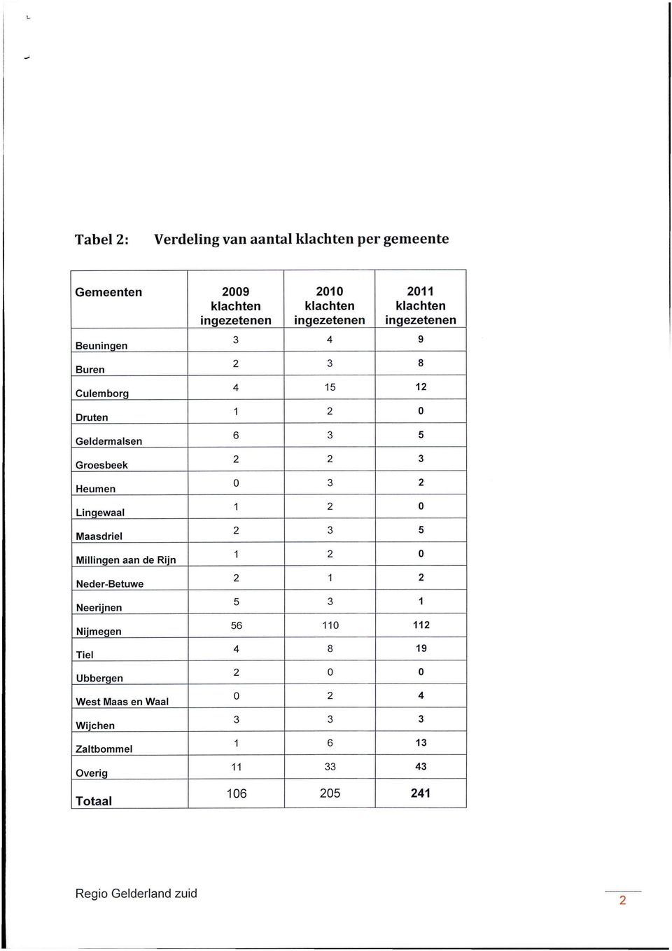 West Maas en Waal Wijchen Zaltbommel 2010 klachten ingezetenen 2011 klachten ingezetenen 3 4 9 2 3 8 4 15 12 1 2 0 6 3 5