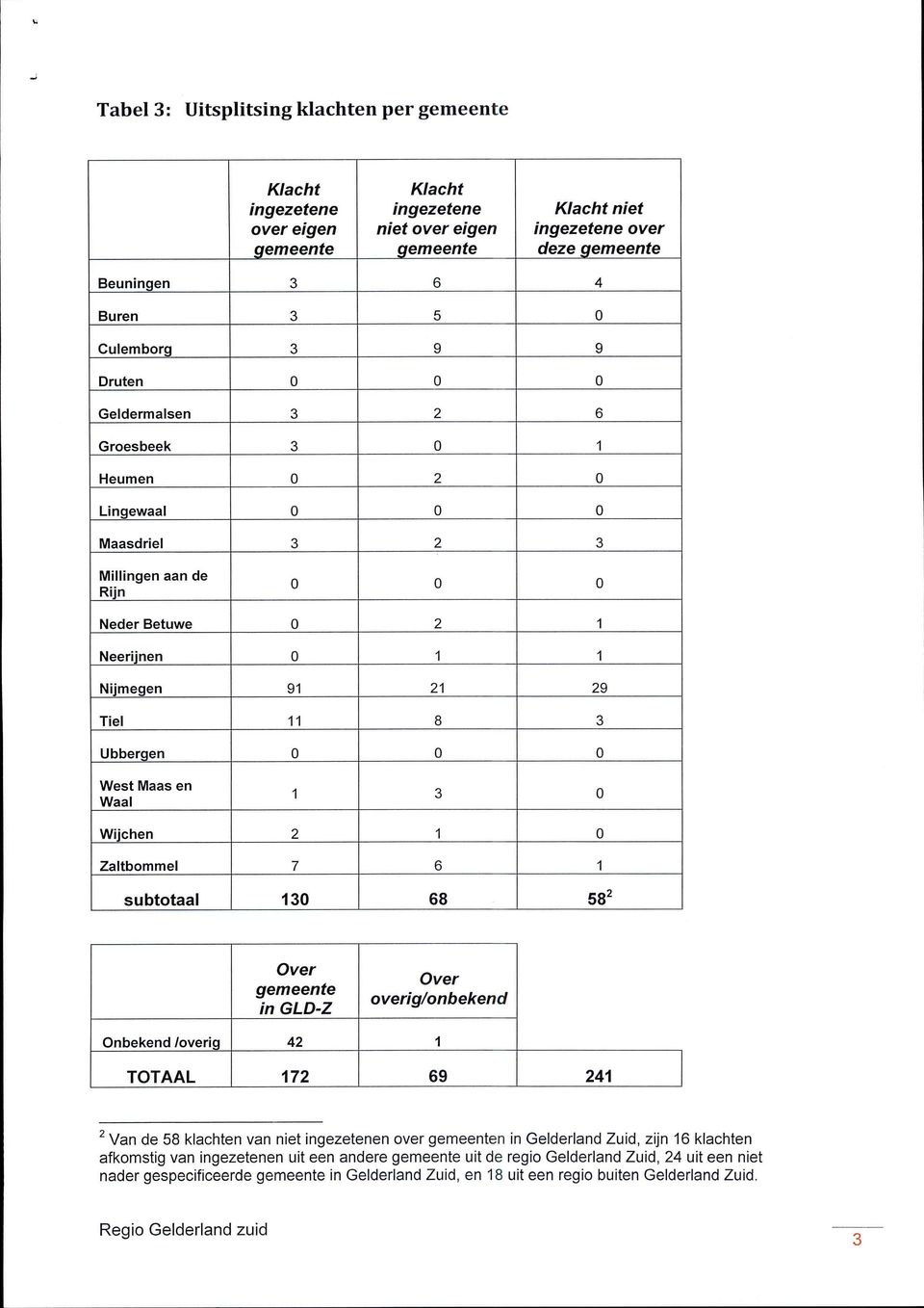 0 0 West Maas en Waal 1 3 0 Wijchen 2 1 0 Zaltbommel 7 6 1 subtotaal 130 68 58 2 Over gemeente in GLD-Z Over overig/onbekend Onbekend /overig 42 1 TOTAAL 172 69 241 2 Van de 58 klachten van niet