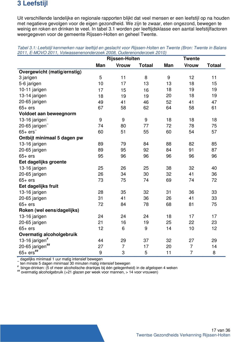 1 worden per leeftijdsklasse een aantal leefstijlfactoren weergegeven voor de gemeente Rijssen-Holten en geheel Twente. Tabel 3.