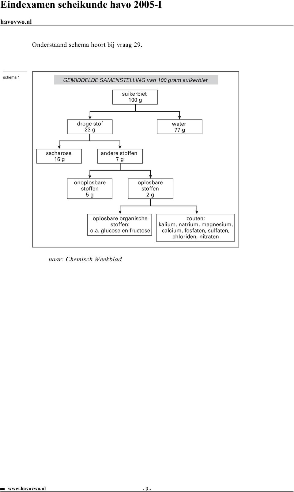 77 g sacharose 16 g andere stoffen 7 g onoplosbare stoffen 5 g oplosbare stoffen 2 g oplosbare