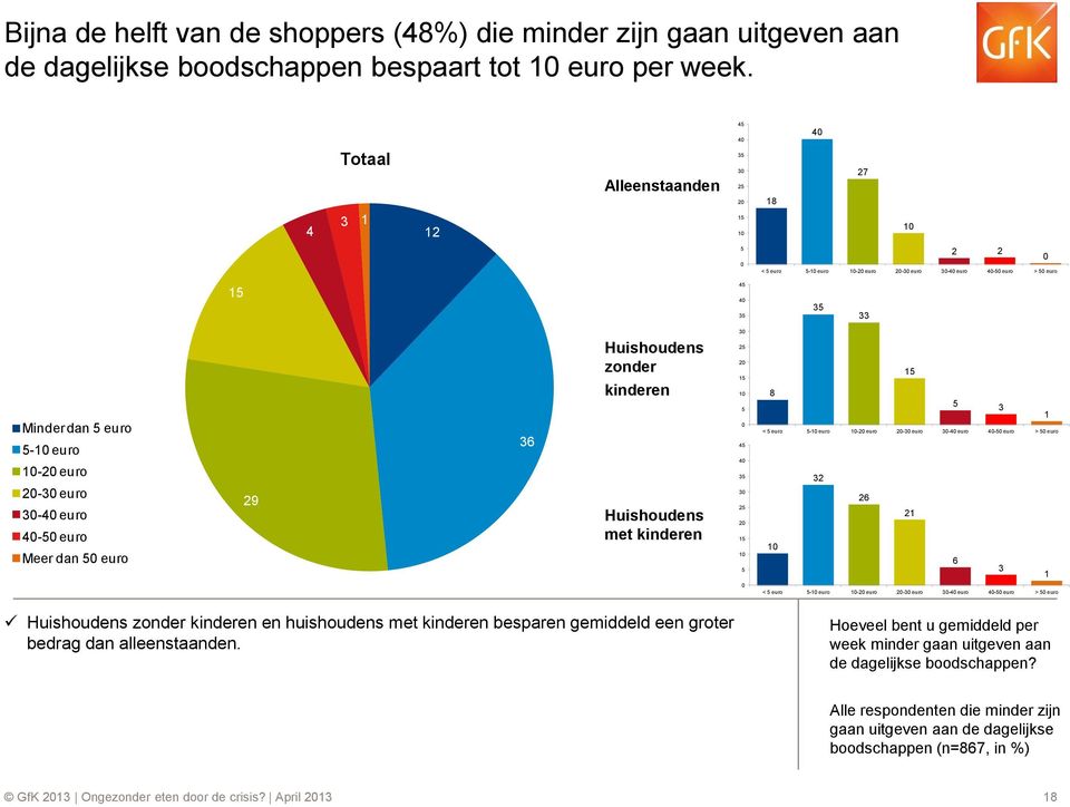 10-20 euro 20-30 euro 30-40 euro 40-50 euro Meer dan 50 euro 29 36 Huishoudens zonder kinderen Huishoudens met kinderen 30 25 20 15 10 5 0 45 40 35 30 25 20 15 10 5 15 8 5 3 1 < 5 euro 5-10 euro