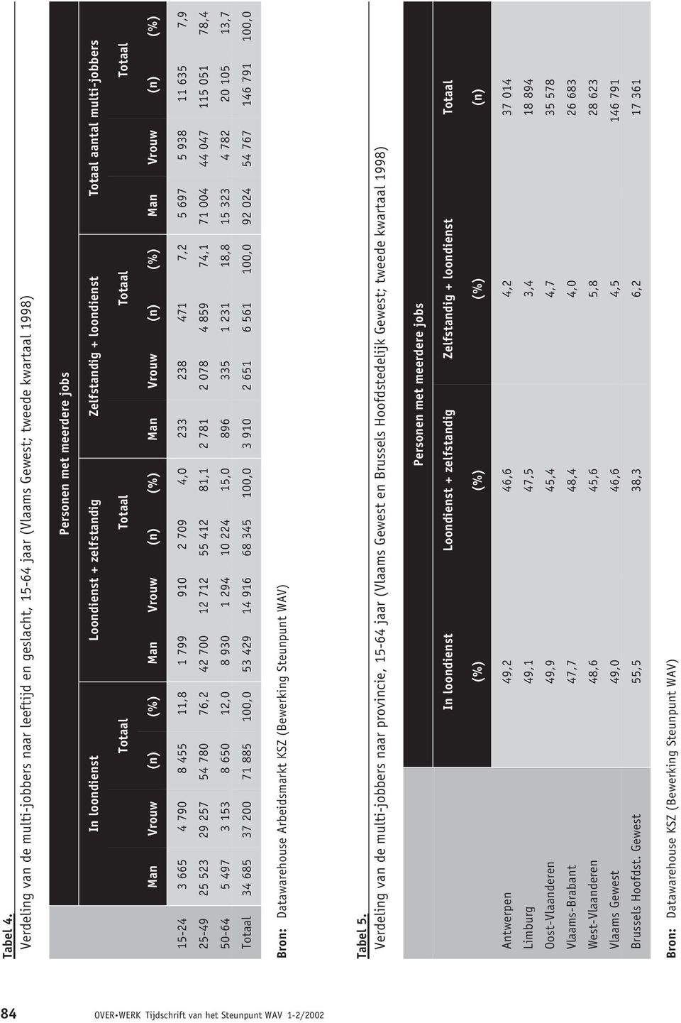 Totaal aantal multi-jobbers Totaal Totaal Totaal Totaal Man Vrouw (n) (%) Man Vrouw (n) (%) Man Vrouw (n) (%) Man Vrouw (n) (%) 15-24 3 665 4 790 8 455 11,8 1 799 910 2 709 4,0 233 238 471 7,2 5 697