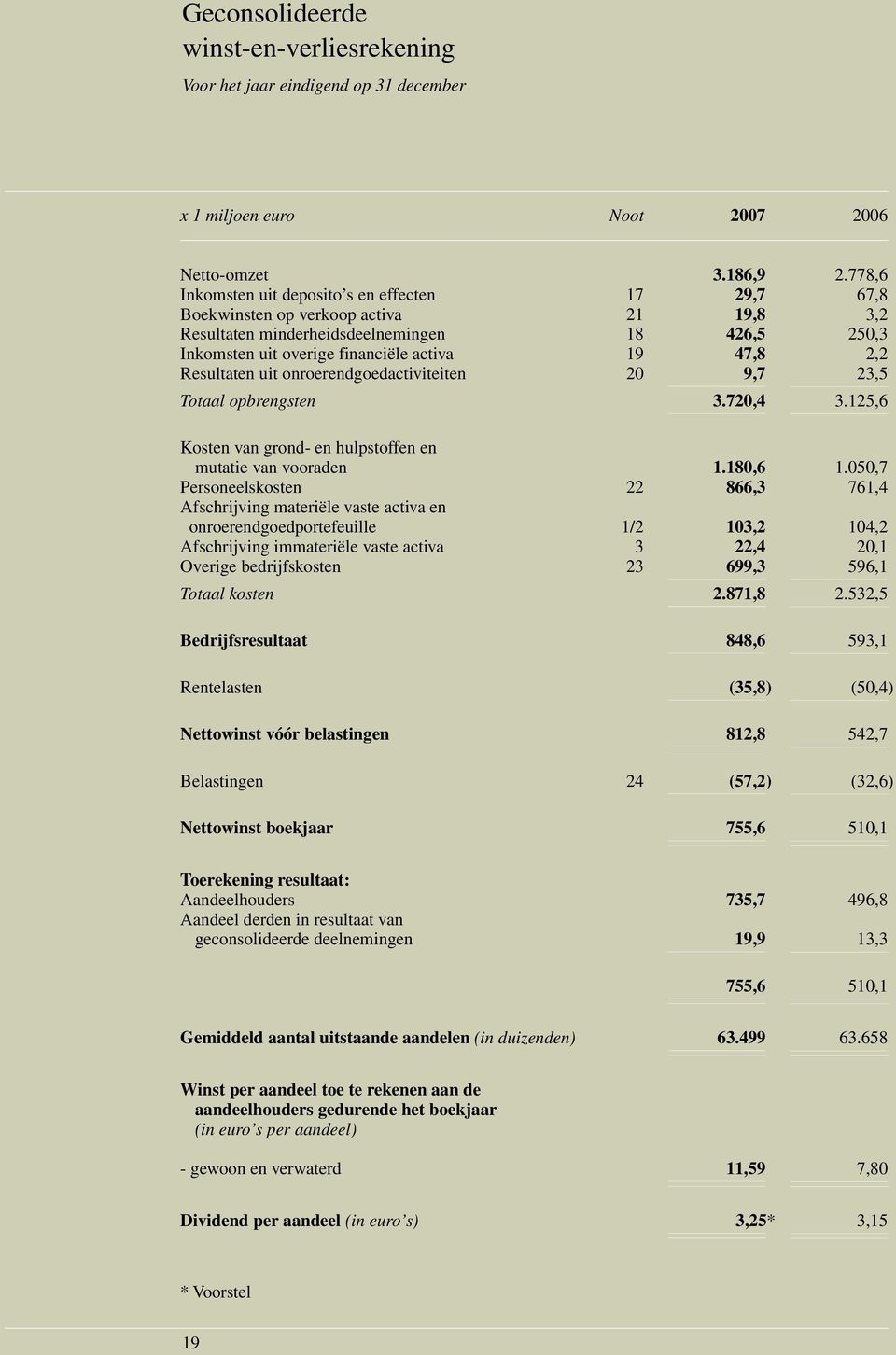 Resultaten uit onroerendgoedactiviteiten 20 9,7 23,5 Totaal opbrengsten 3.720,4 3.125,6 Kosten van grond- en hulpstoffen en mutatie van vooraden 1.180,6 1.