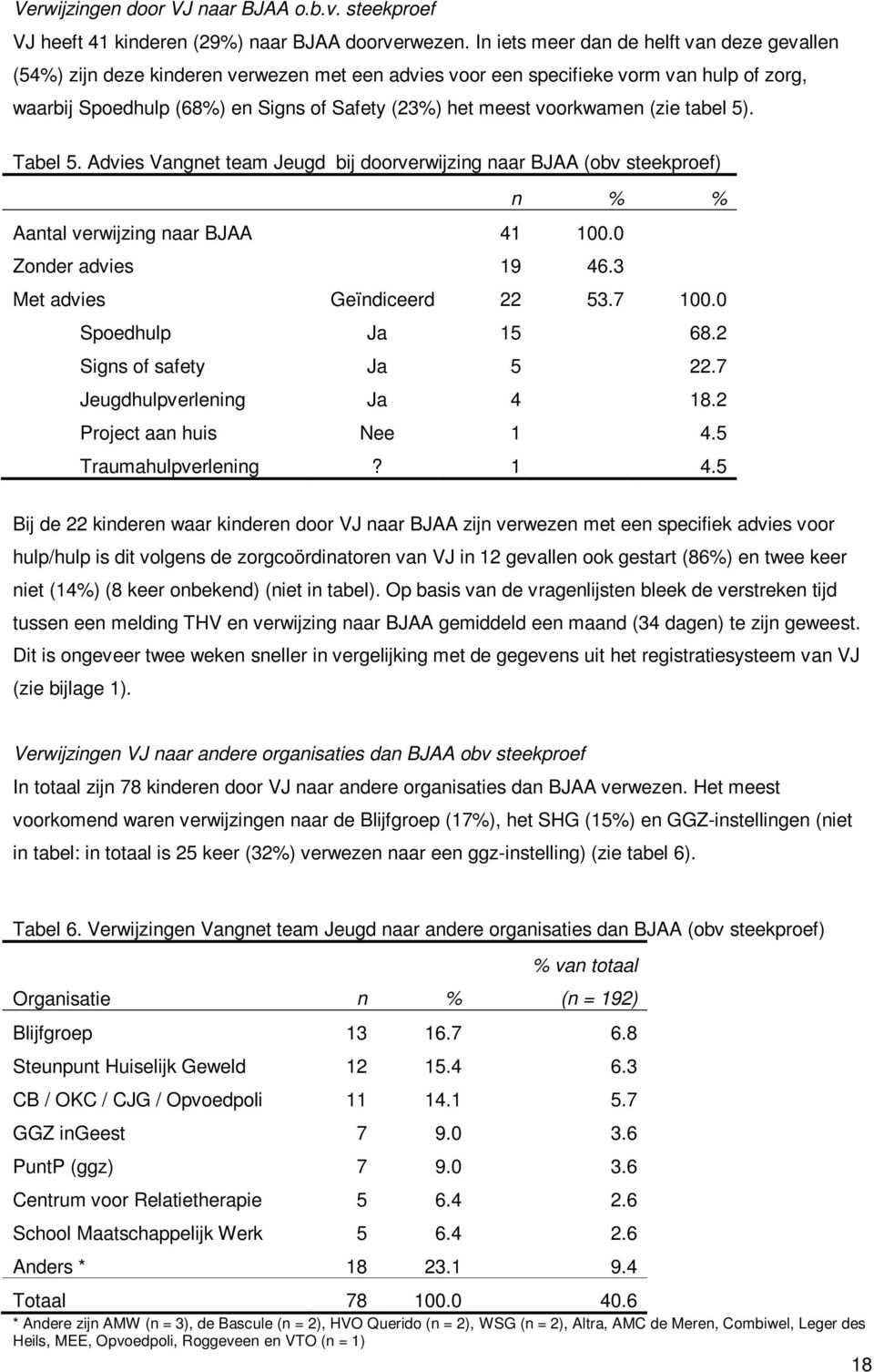 voorkwamen (zie tabel 5). Tabel 5. Advies Vangnet team Jeugd bij doorverwijzing naar BJAA (obv steekproef) n % % Aantal verwijzing naar BJAA 41 100.0 Zonder advies 19 46.