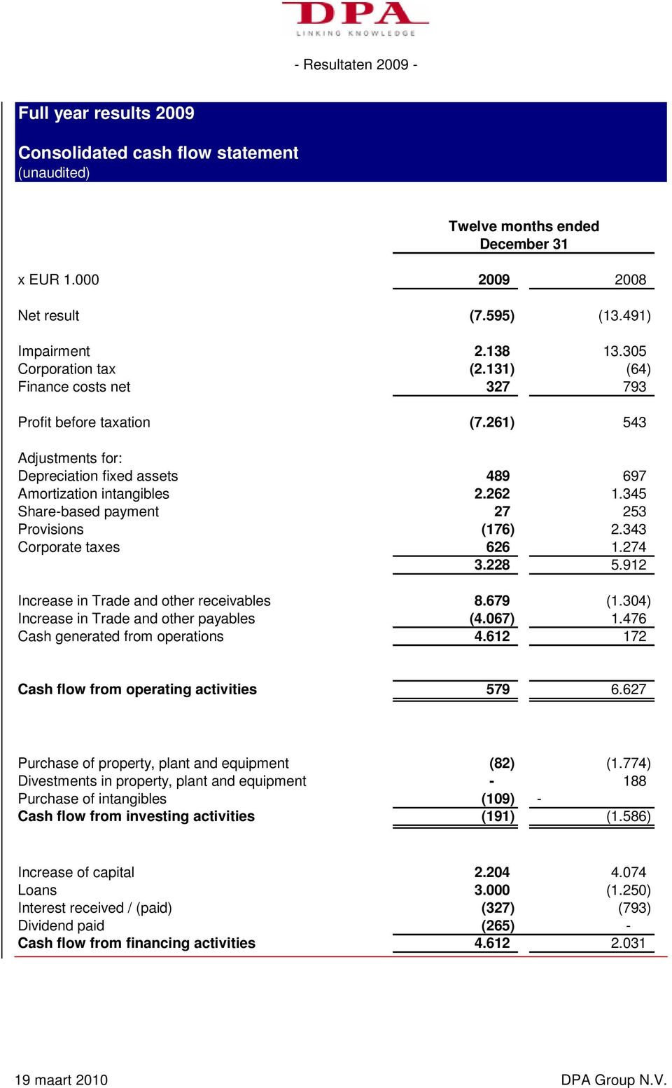 345 Share-based payment 27 253 Provisions (176) 2.343 Corporate taxes 626 1.274 3.228 5.912 Increase in Trade and other receivables 8.679 (1.304) Increase in Trade and other payables (4.067) 1.