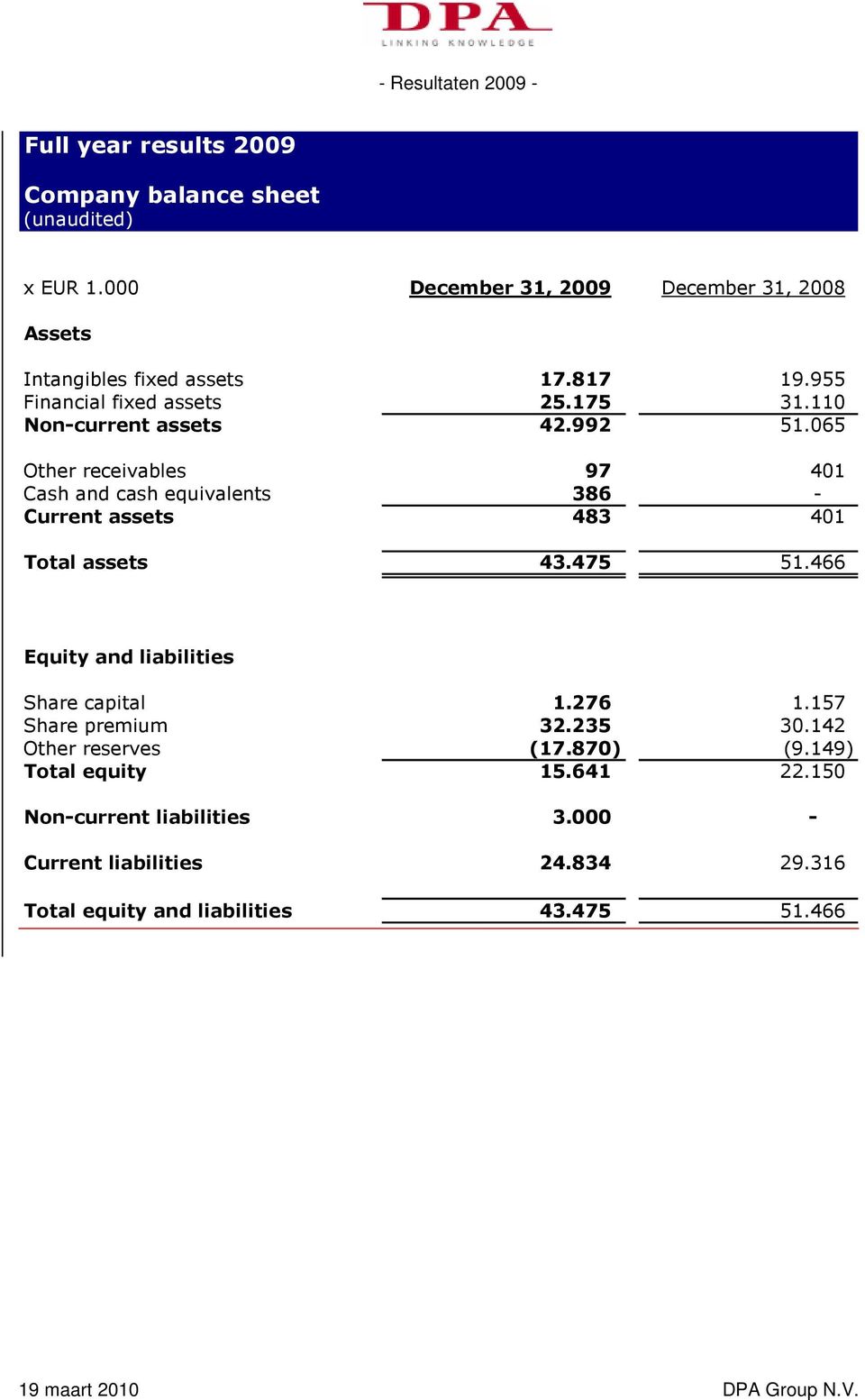 065 Other receivables 97 401 Cash and cash equivalents 386 - Current assets 483 401 Total assets 43.475 51.466 Equity and liabilities Share capital 1.