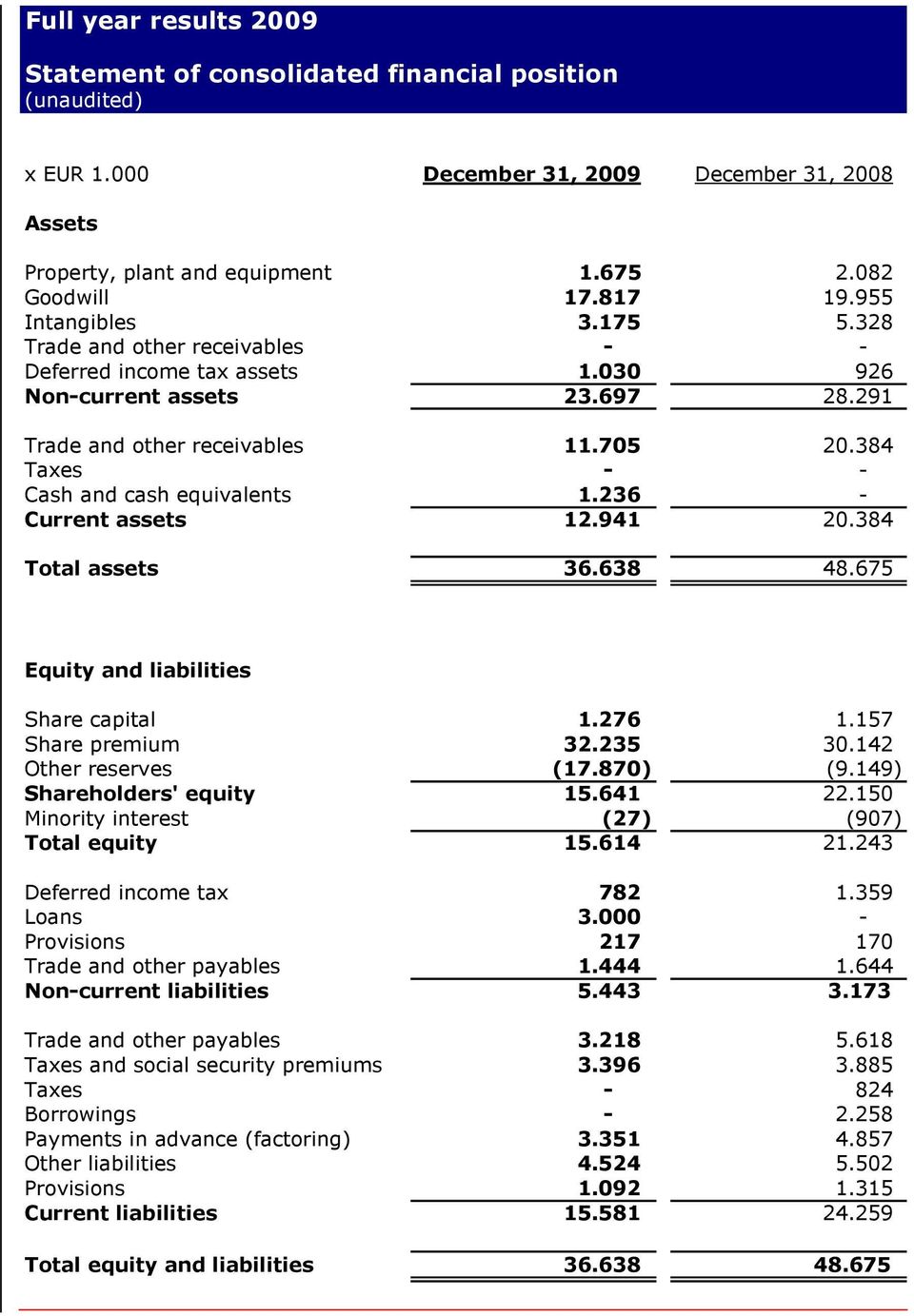 384 Taxes - - Cash and cash equivalents 1.236 - Current assets 12.941 20.384 Total assets 36.638 48.675 Equity and liabilities Share capital 1.276 1.157 Share premium 32.235 30.142 Other reserves (17.