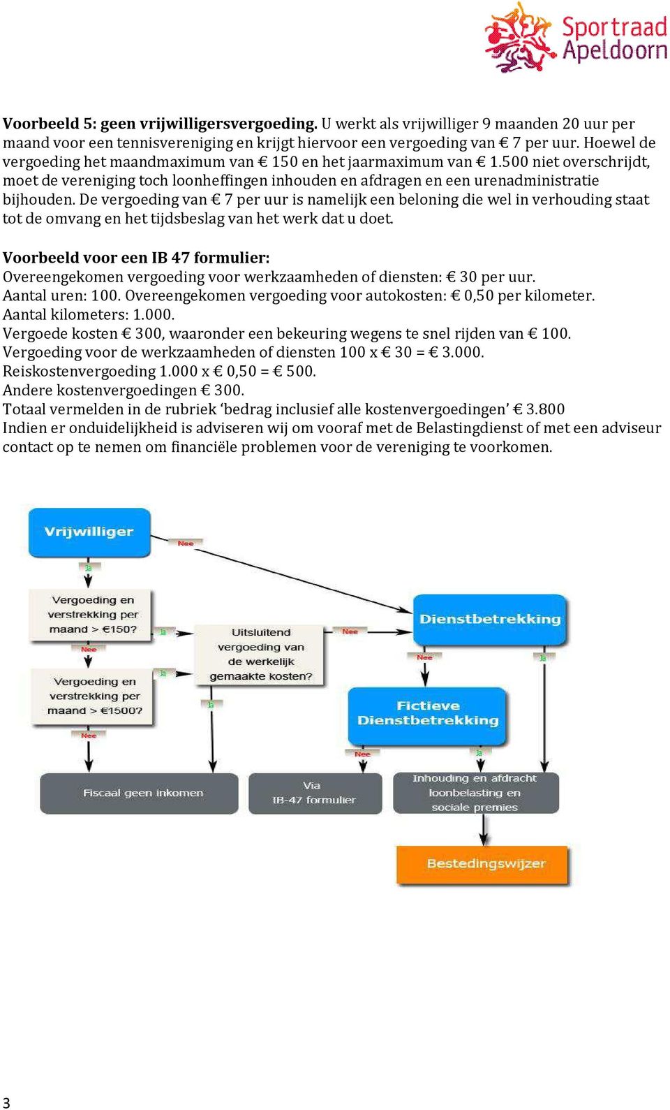 De vergoeding van 7 per uur is namelijk een beloning die wel in verhouding staat tot de omvang en het tijdsbeslag van het werk dat u doet.