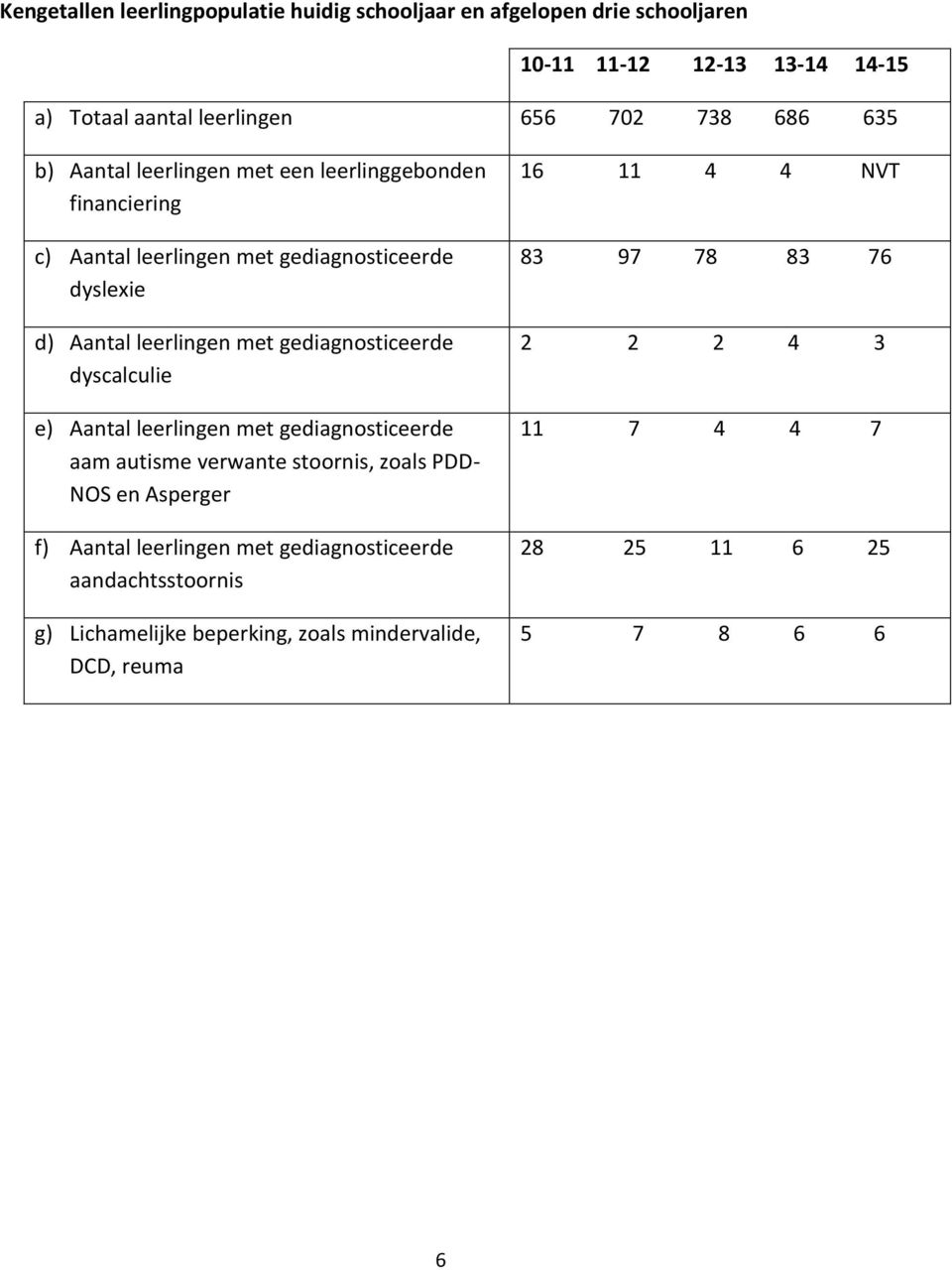 gediagnosticeerde dyscalculie e) Aantal leerlingen met gediagnosticeerde aam autisme verwante stoornis, zoals PDD- NOS en Asperger f) Aantal leerlingen