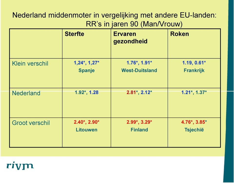 76*, 1.91* West-Duitsland 1.19, 0.61* Frankrijk Nederland 1.92*, 1.28 2.81*, 2.